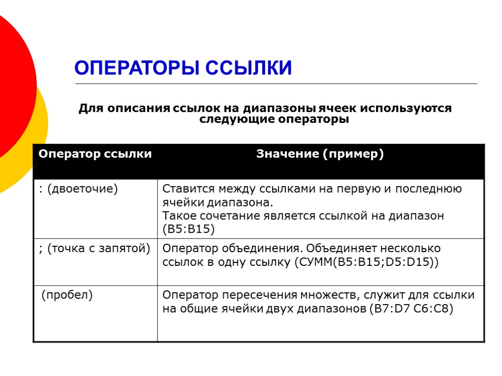 ОПЕРАТОРЫ ССЫЛКИ Для описания ссылок на диапазоны ячеек используются следующие операторы